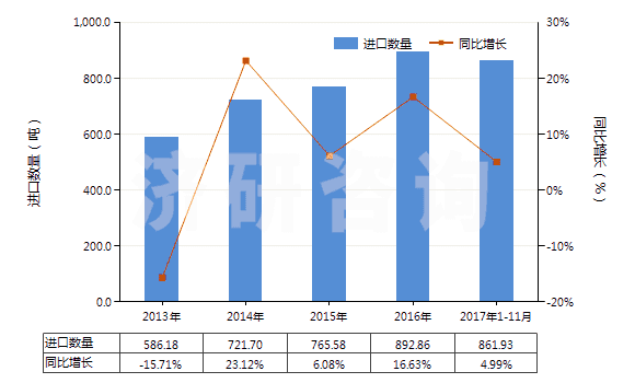 2013-2017年11月中國堿性染料及以其為基本成分的制品(HS32041300)進(jìn)口量及增速統(tǒng)計(jì)